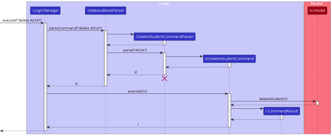 Interactions Inside the Logic Component for the `delete A10A` Command